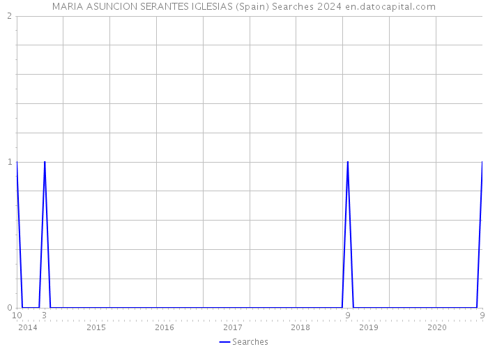 MARIA ASUNCION SERANTES IGLESIAS (Spain) Searches 2024 