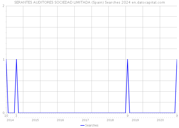 SERANTES AUDITORES SOCIEDAD LIMITADA (Spain) Searches 2024 
