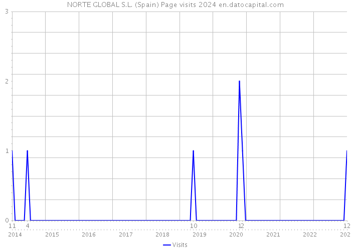 NORTE GLOBAL S.L. (Spain) Page visits 2024 