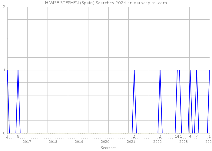 H WISE STEPHEN (Spain) Searches 2024 
