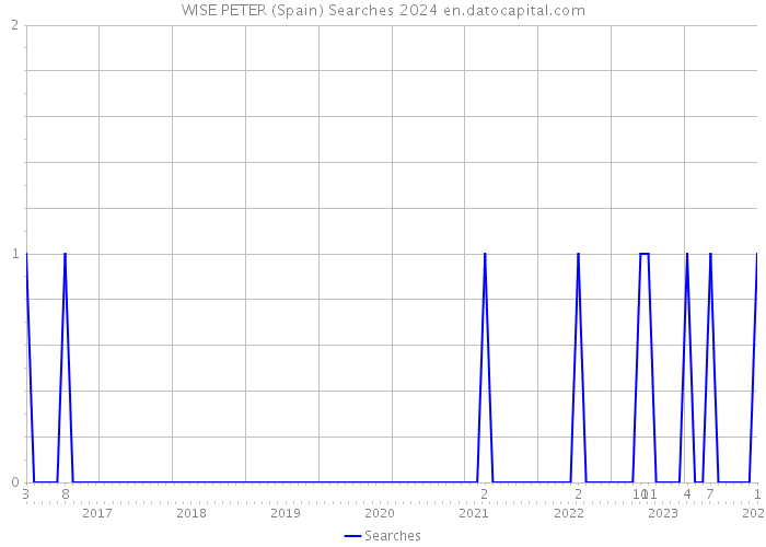 WISE PETER (Spain) Searches 2024 