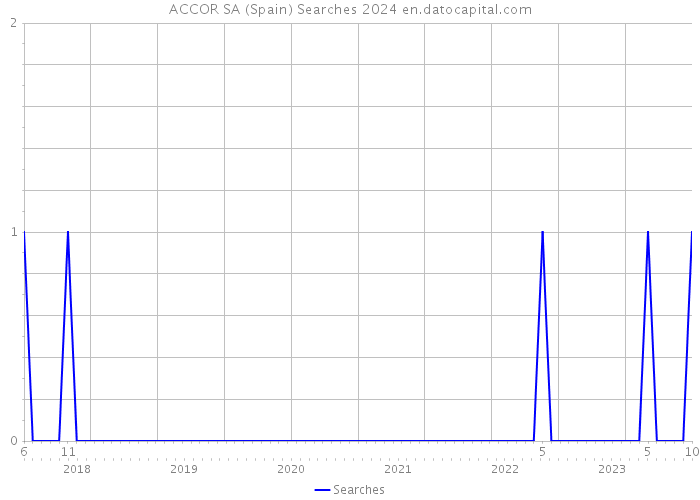 ACCOR SA (Spain) Searches 2024 