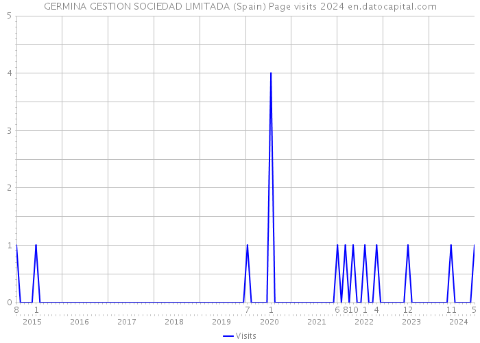 GERMINA GESTION SOCIEDAD LIMITADA (Spain) Page visits 2024 