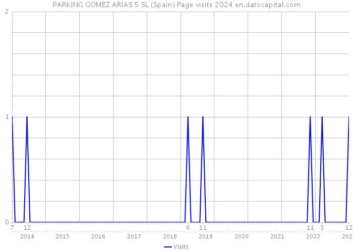 PARKING GOMEZ ARIAS 5 SL (Spain) Page visits 2024 