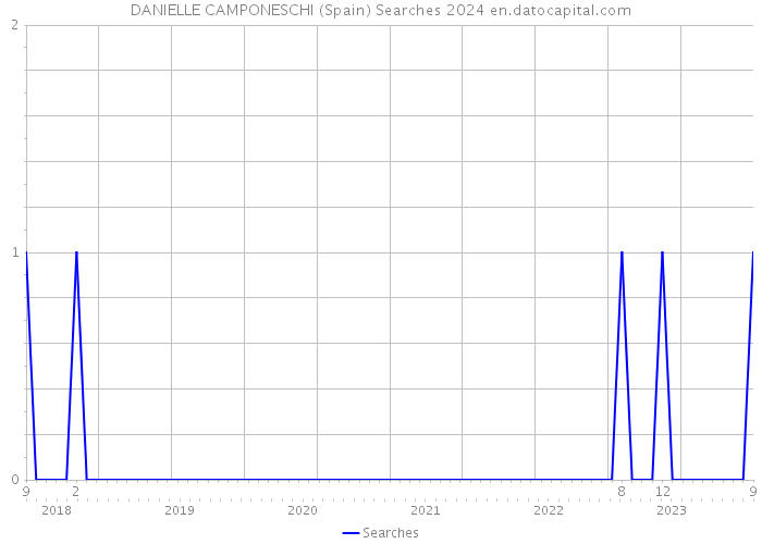 DANIELLE CAMPONESCHI (Spain) Searches 2024 