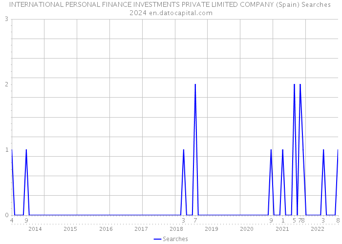 INTERNATIONAL PERSONAL FINANCE INVESTMENTS PRIVATE LIMITED COMPANY (Spain) Searches 2024 