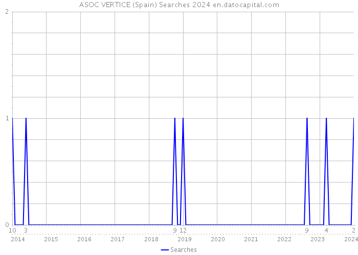 ASOC VERTICE (Spain) Searches 2024 