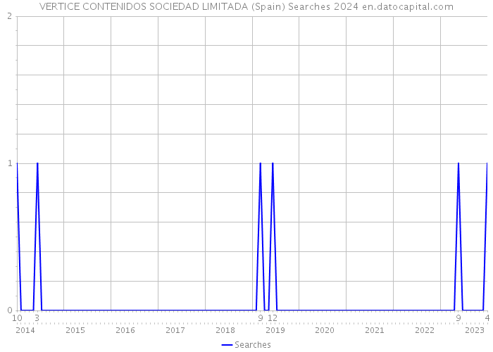 VERTICE CONTENIDOS SOCIEDAD LIMITADA (Spain) Searches 2024 