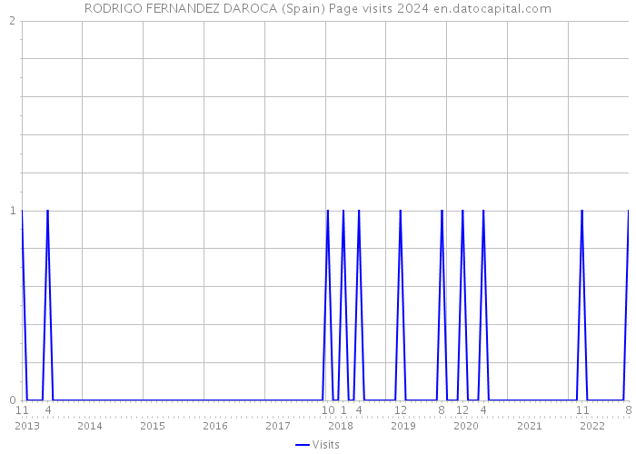 RODRIGO FERNANDEZ DAROCA (Spain) Page visits 2024 