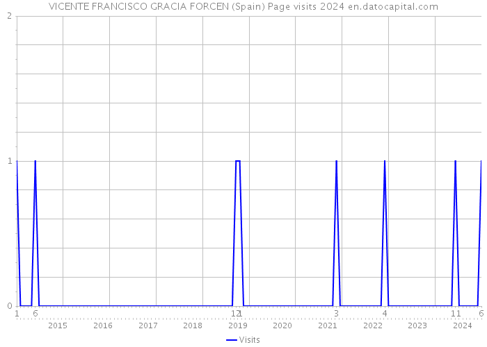 VICENTE FRANCISCO GRACIA FORCEN (Spain) Page visits 2024 