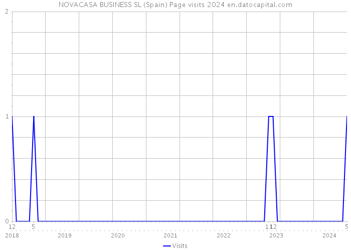 NOVACASA BUSINESS SL (Spain) Page visits 2024 