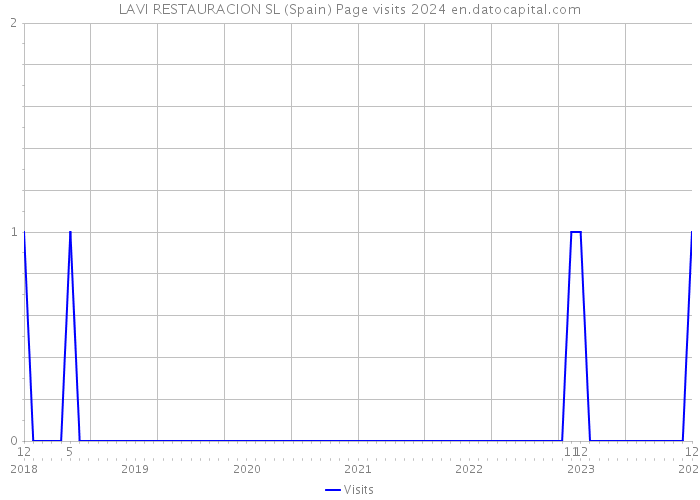 LAVI RESTAURACION SL (Spain) Page visits 2024 