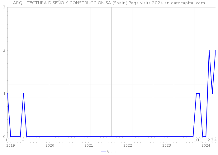 ARQUITECTURA DISEÑO Y CONSTRUCCION SA (Spain) Page visits 2024 