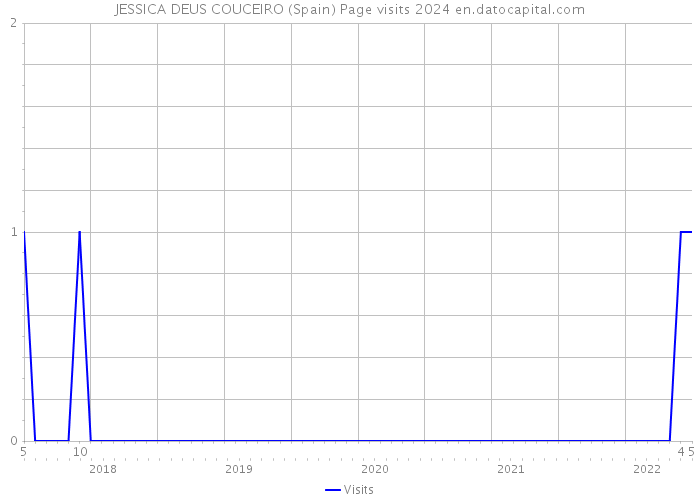 JESSICA DEUS COUCEIRO (Spain) Page visits 2024 