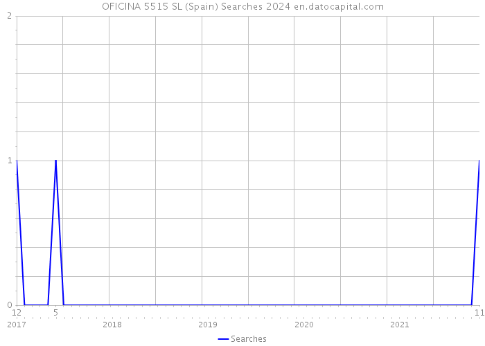 OFICINA 5515 SL (Spain) Searches 2024 