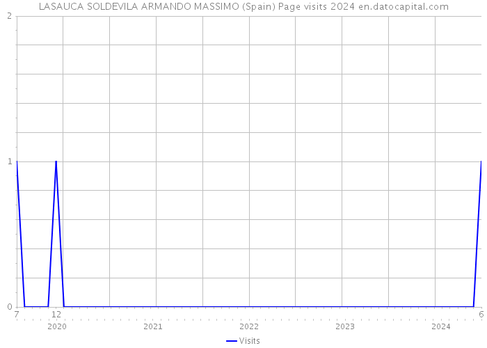 LASAUCA SOLDEVILA ARMANDO MASSIMO (Spain) Page visits 2024 