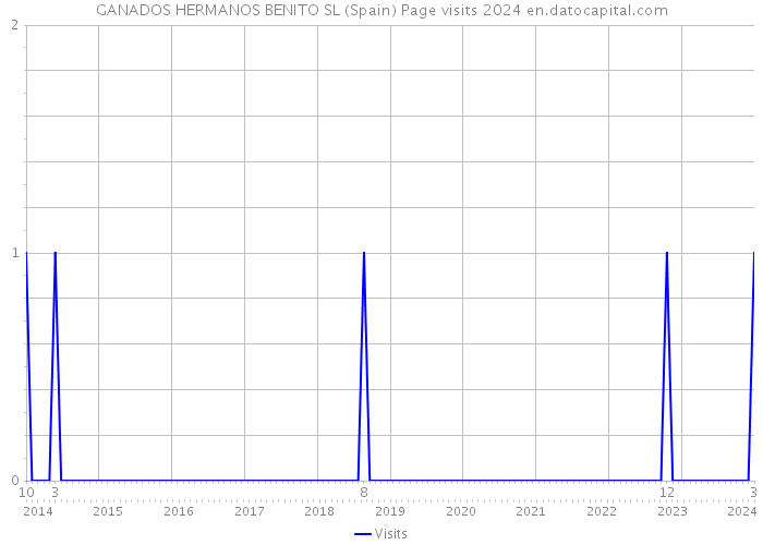 GANADOS HERMANOS BENITO SL (Spain) Page visits 2024 