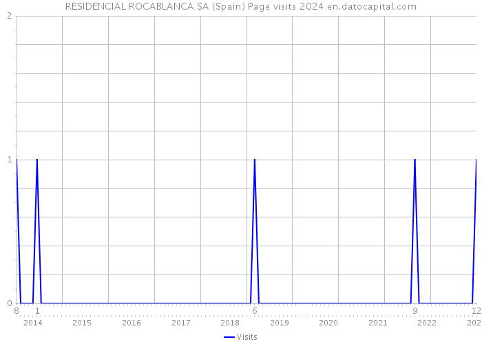 RESIDENCIAL ROCABLANCA SA (Spain) Page visits 2024 