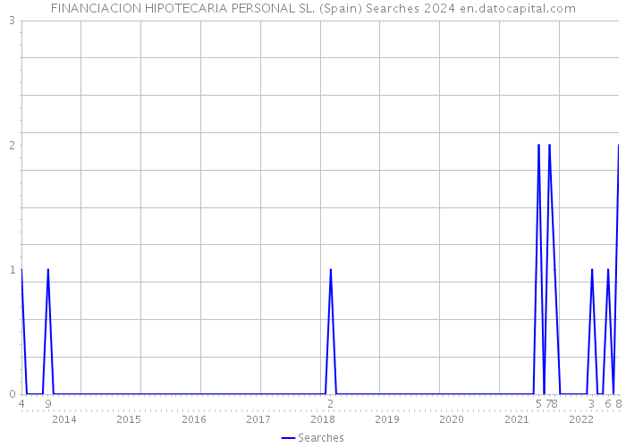 FINANCIACION HIPOTECARIA PERSONAL SL. (Spain) Searches 2024 