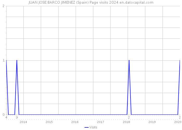 JUAN JOSE BARCO JIMENEZ (Spain) Page visits 2024 