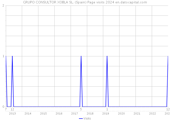 GRUPO CONSULTOR XOBLA SL. (Spain) Page visits 2024 