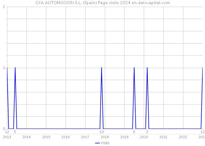 GYA AUTOMOCION S.L. (Spain) Page visits 2024 