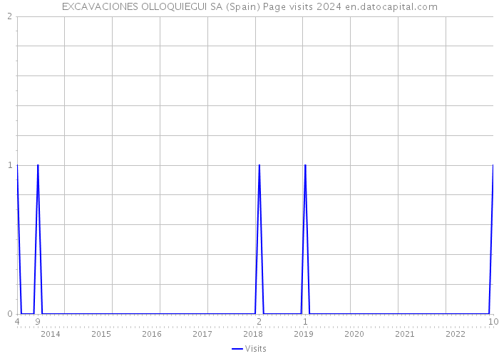 EXCAVACIONES OLLOQUIEGUI SA (Spain) Page visits 2024 