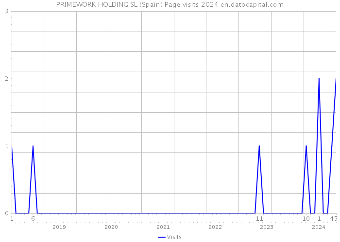 PRIMEWORK HOLDING SL (Spain) Page visits 2024 