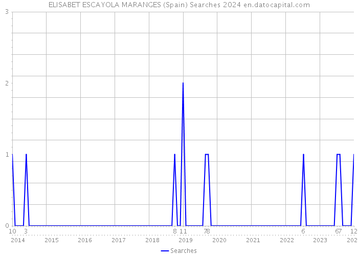 ELISABET ESCAYOLA MARANGES (Spain) Searches 2024 
