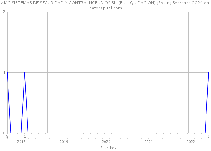 AMG SISTEMAS DE SEGURIDAD Y CONTRA INCENDIOS SL. (EN LIQUIDACION) (Spain) Searches 2024 
