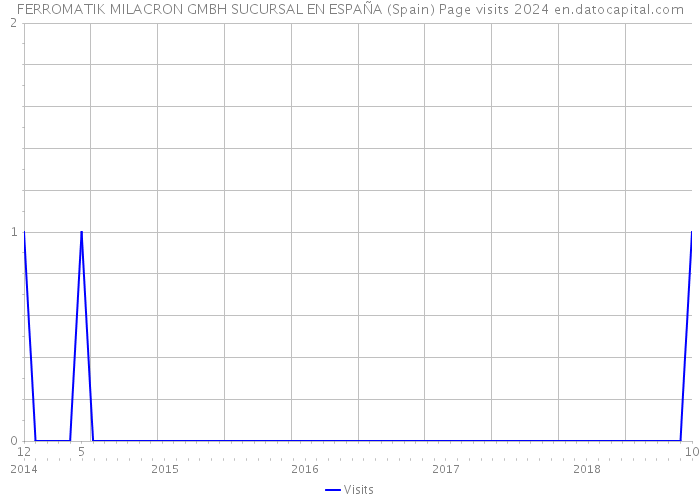 FERROMATIK MILACRON GMBH SUCURSAL EN ESPAÑA (Spain) Page visits 2024 