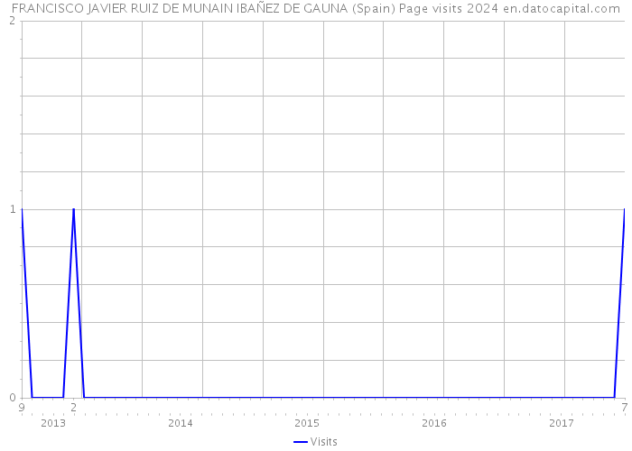 FRANCISCO JAVIER RUIZ DE MUNAIN IBAÑEZ DE GAUNA (Spain) Page visits 2024 