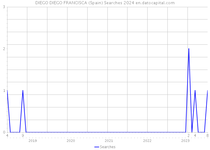 DIEGO DIEGO FRANCISCA (Spain) Searches 2024 