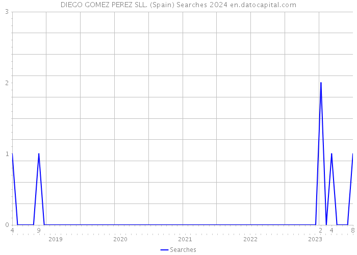 DIEGO GOMEZ PEREZ SLL. (Spain) Searches 2024 