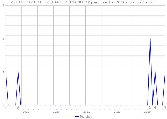 MIGUEL RICONDO DIEGO JUAN RICONDO DIEGO (Spain) Searches 2024 