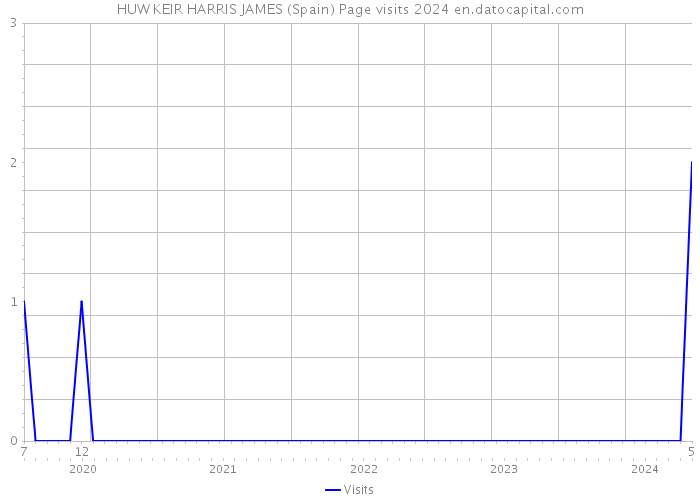 HUW KEIR HARRIS JAMES (Spain) Page visits 2024 