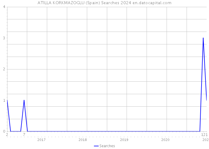 ATILLA KORKMAZOGLU (Spain) Searches 2024 