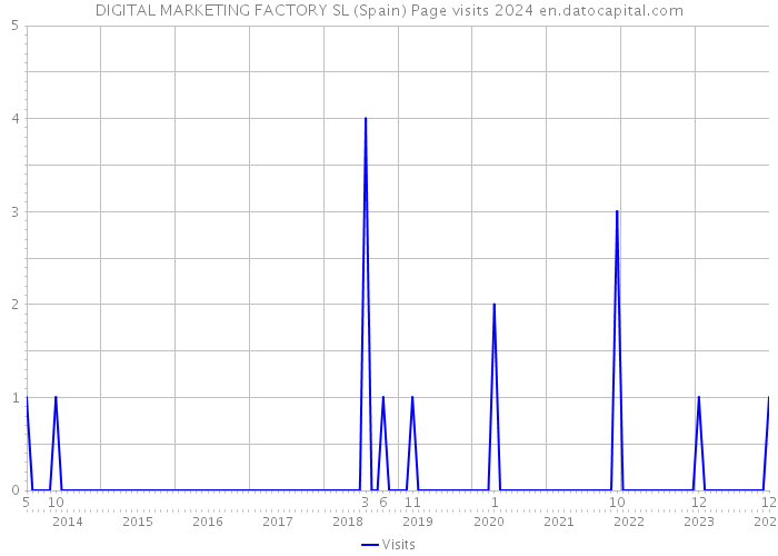 DIGITAL MARKETING FACTORY SL (Spain) Page visits 2024 