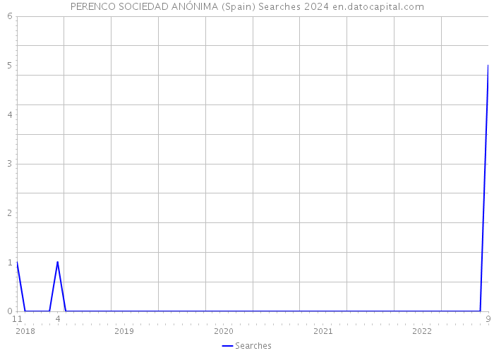PERENCO SOCIEDAD ANÓNIMA (Spain) Searches 2024 