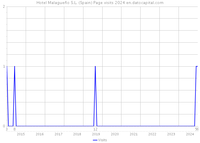 Hotel Malagueño S.L. (Spain) Page visits 2024 