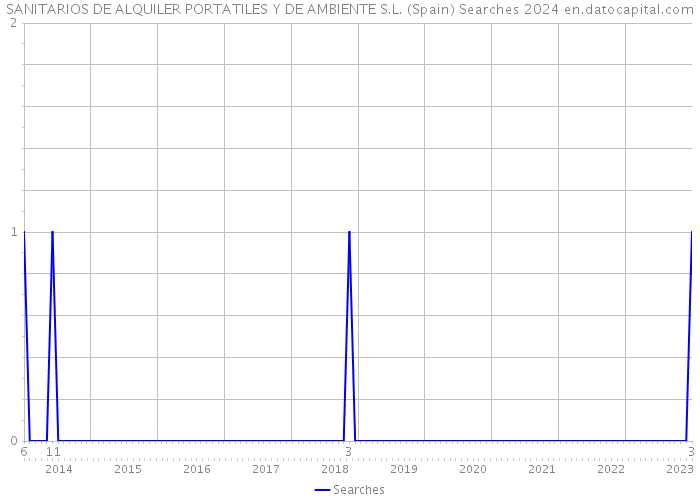 SANITARIOS DE ALQUILER PORTATILES Y DE AMBIENTE S.L. (Spain) Searches 2024 