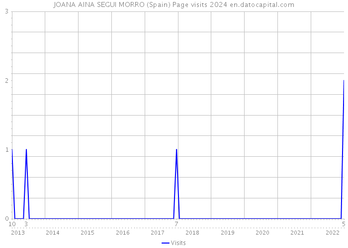JOANA AINA SEGUI MORRO (Spain) Page visits 2024 