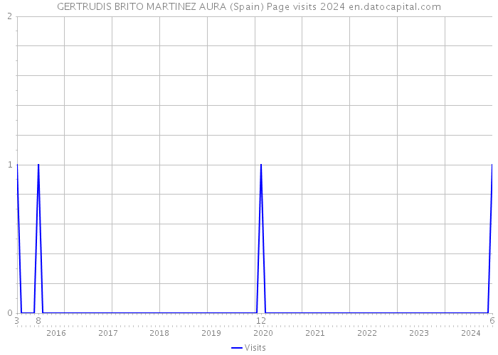 GERTRUDIS BRITO MARTINEZ AURA (Spain) Page visits 2024 