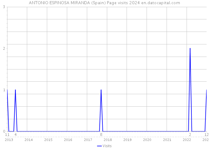 ANTONIO ESPINOSA MIRANDA (Spain) Page visits 2024 
