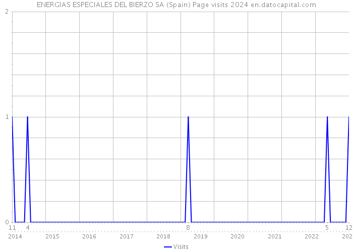 ENERGIAS ESPECIALES DEL BIERZO SA (Spain) Page visits 2024 