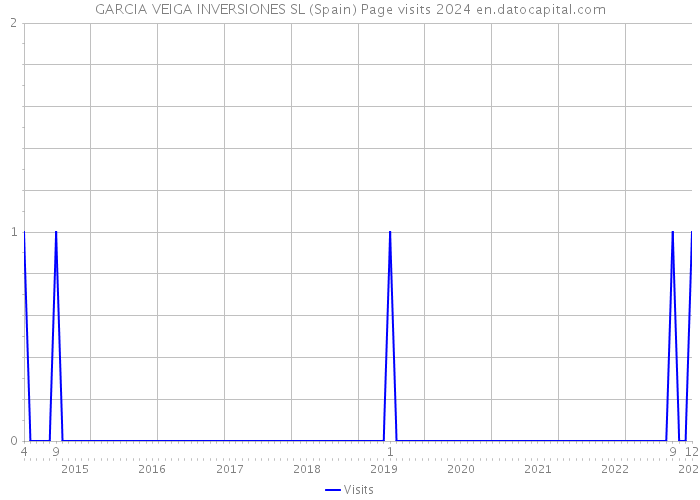 GARCIA VEIGA INVERSIONES SL (Spain) Page visits 2024 