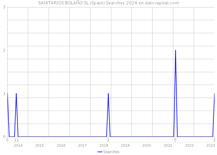 SANITARIOS BOLAÑO SL (Spain) Searches 2024 