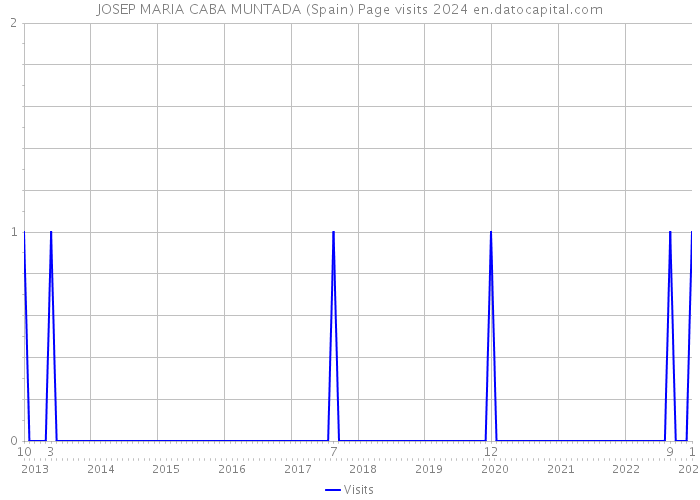 JOSEP MARIA CABA MUNTADA (Spain) Page visits 2024 