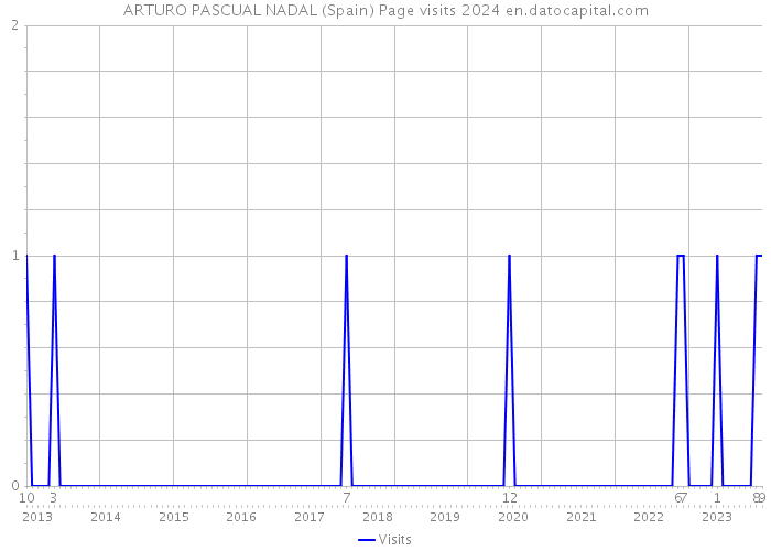 ARTURO PASCUAL NADAL (Spain) Page visits 2024 