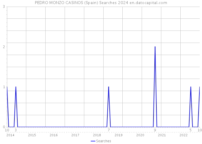 PEDRO MONZO CASINOS (Spain) Searches 2024 